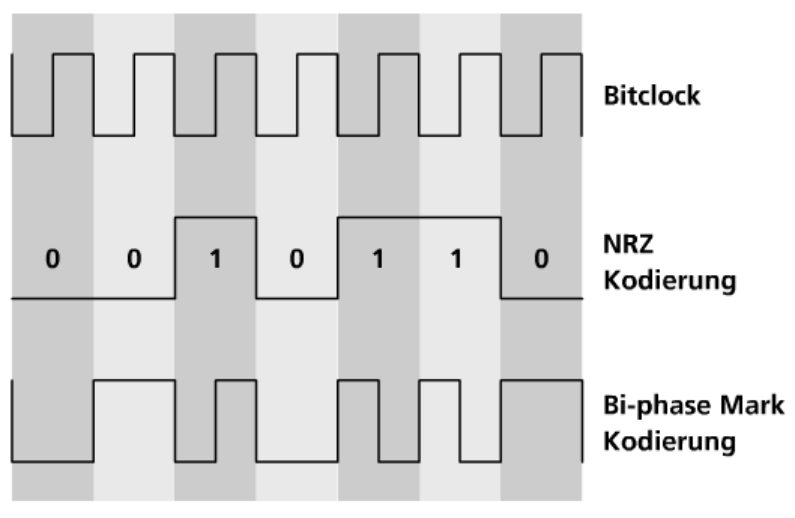 Biphase-Mark-Encoding