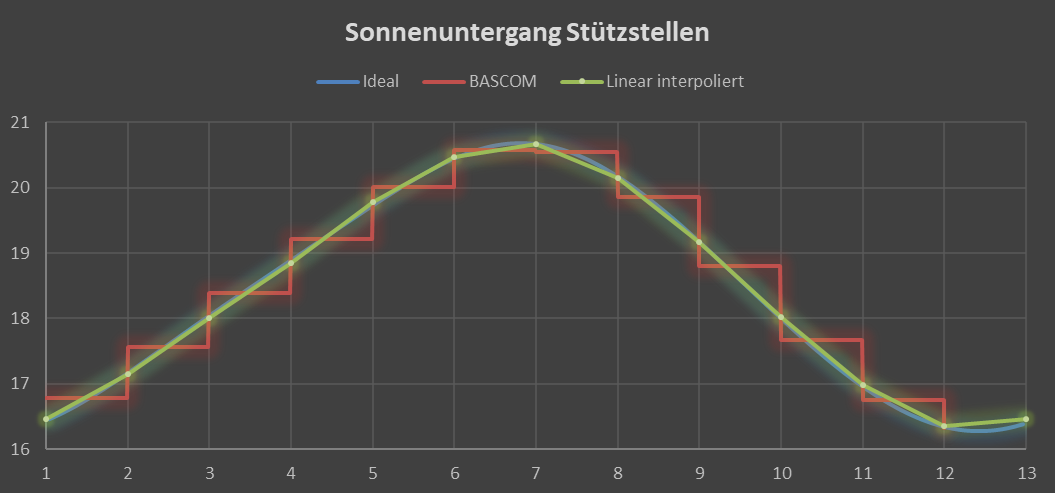 Sonnenuntergangszeit